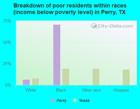 Breakdown of poor residents within races (income below poverty level) in Perry, TX