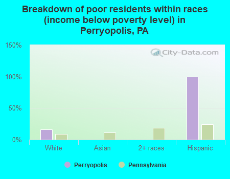 Breakdown of poor residents within races (income below poverty level) in Perryopolis, PA