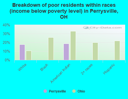 Breakdown of poor residents within races (income below poverty level) in Perrysville, OH