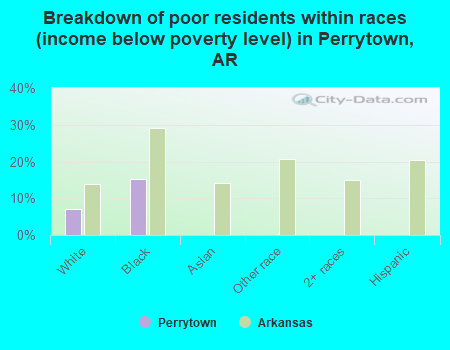 Breakdown of poor residents within races (income below poverty level) in Perrytown, AR