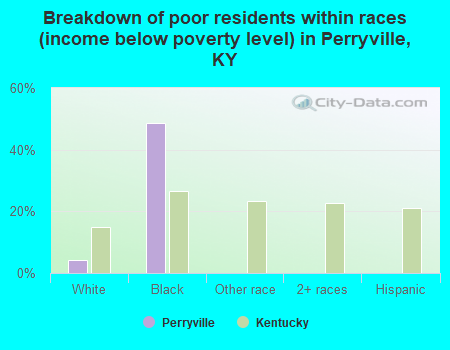 Breakdown of poor residents within races (income below poverty level) in Perryville, KY