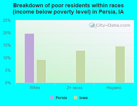Breakdown of poor residents within races (income below poverty level) in Persia, IA