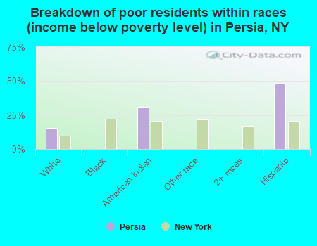 Breakdown of poor residents within races (income below poverty level) in Persia, NY