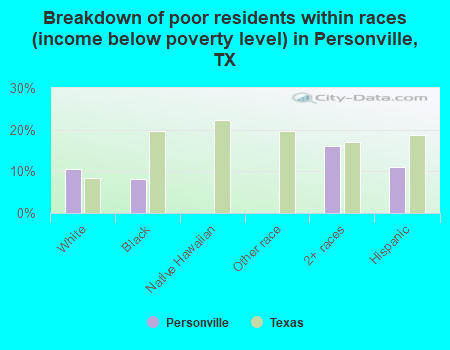 Breakdown of poor residents within races (income below poverty level) in Personville, TX