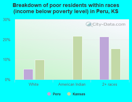 Breakdown of poor residents within races (income below poverty level) in Peru, KS