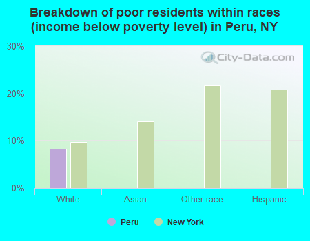 Breakdown of poor residents within races (income below poverty level) in Peru, NY