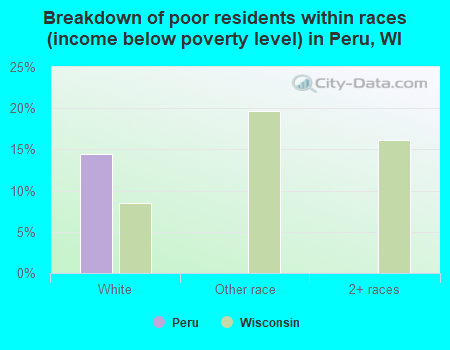 Breakdown of poor residents within races (income below poverty level) in Peru, WI