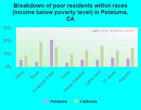 Breakdown of poor residents within races (income below poverty level) in Petaluma, CA