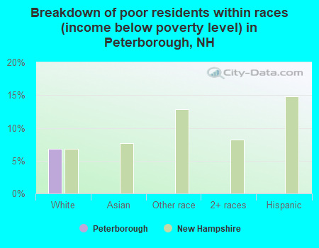 Breakdown of poor residents within races (income below poverty level) in Peterborough, NH
