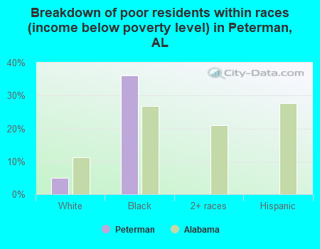 Breakdown of poor residents within races (income below poverty level) in Peterman, AL