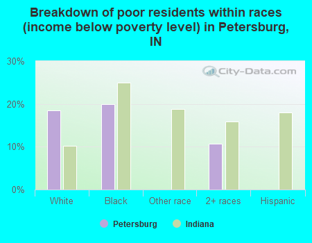 Breakdown of poor residents within races (income below poverty level) in Petersburg, IN