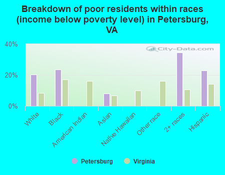 Breakdown of poor residents within races (income below poverty level) in Petersburg, VA