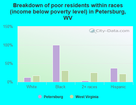 Breakdown of poor residents within races (income below poverty level) in Petersburg, WV