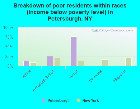 Breakdown of poor residents within races (income below poverty level) in Petersburgh, NY