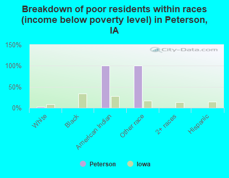 Breakdown of poor residents within races (income below poverty level) in Peterson, IA