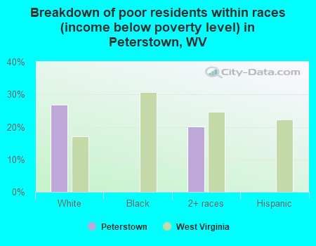 Breakdown of poor residents within races (income below poverty level) in Peterstown, WV