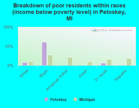Breakdown of poor residents within races (income below poverty level) in Petoskey, MI
