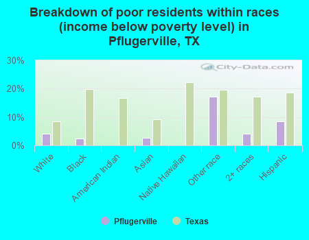 Breakdown of poor residents within races (income below poverty level) in Pflugerville, TX
