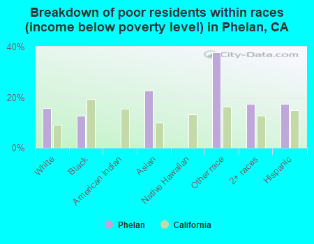 Breakdown of poor residents within races (income below poverty level) in Phelan, CA