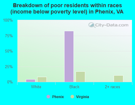 Breakdown of poor residents within races (income below poverty level) in Phenix, VA