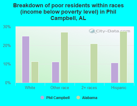 Breakdown of poor residents within races (income below poverty level) in Phil Campbell, AL