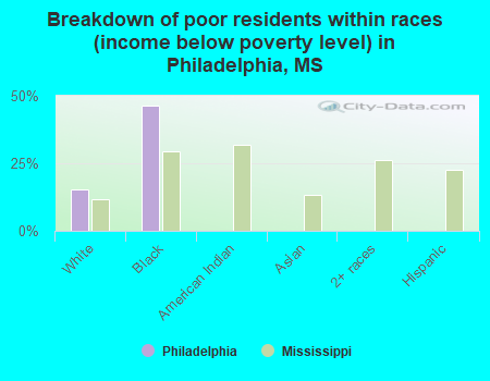 Breakdown of poor residents within races (income below poverty level) in Philadelphia, MS