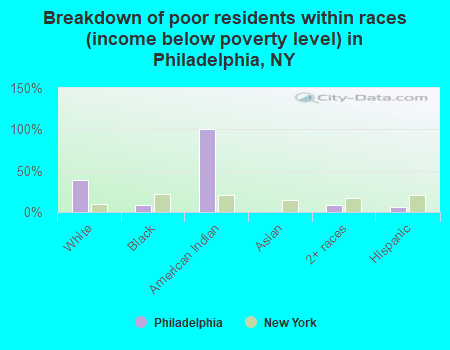 Breakdown of poor residents within races (income below poverty level) in Philadelphia, NY