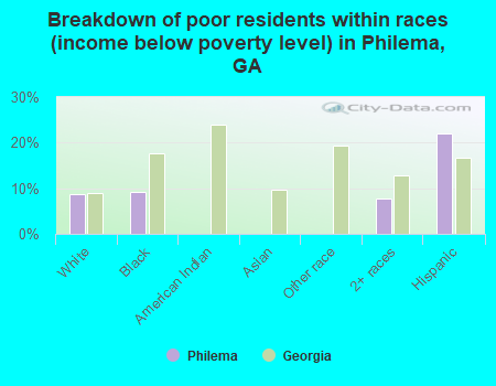Breakdown of poor residents within races (income below poverty level) in Philema, GA