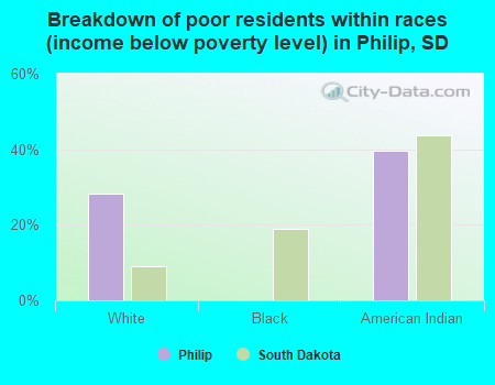 Breakdown of poor residents within races (income below poverty level) in Philip, SD