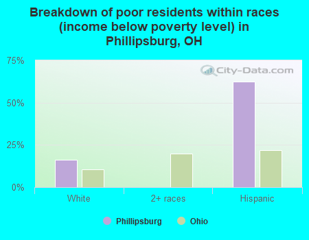 Breakdown of poor residents within races (income below poverty level) in Phillipsburg, OH