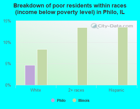 Breakdown of poor residents within races (income below poverty level) in Philo, IL
