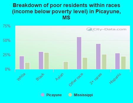 Breakdown of poor residents within races (income below poverty level) in Picayune, MS