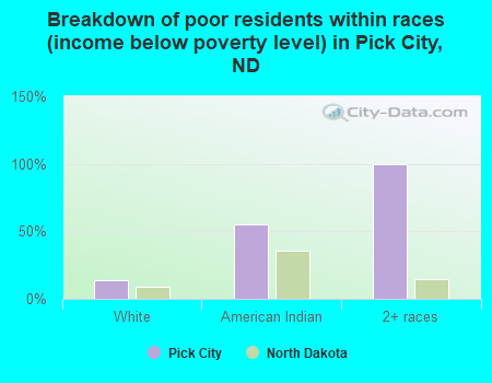Breakdown of poor residents within races (income below poverty level) in Pick City, ND