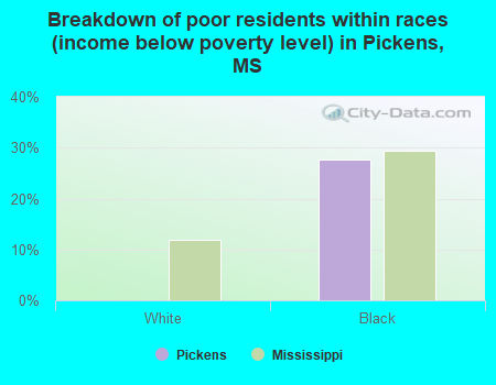 Breakdown of poor residents within races (income below poverty level) in Pickens, MS
