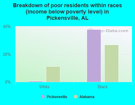 Breakdown of poor residents within races (income below poverty level) in Pickensville, AL