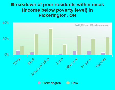 Breakdown of poor residents within races (income below poverty level) in Pickerington, OH