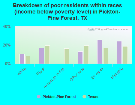 Breakdown of poor residents within races (income below poverty level) in Pickton-Pine Forest, TX