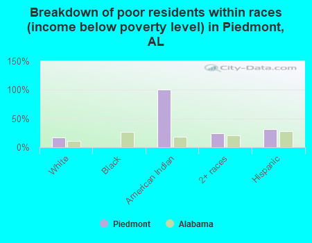 Breakdown of poor residents within races (income below poverty level) in Piedmont, AL