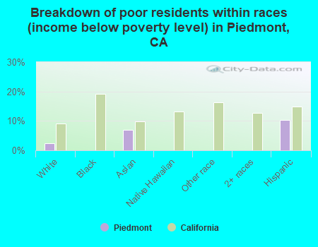 Breakdown of poor residents within races (income below poverty level) in Piedmont, CA