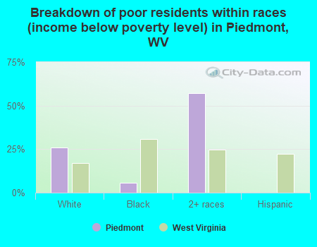 Breakdown of poor residents within races (income below poverty level) in Piedmont, WV