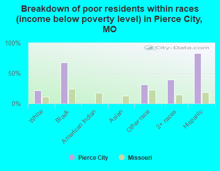 Breakdown of poor residents within races (income below poverty level) in Pierce City, MO