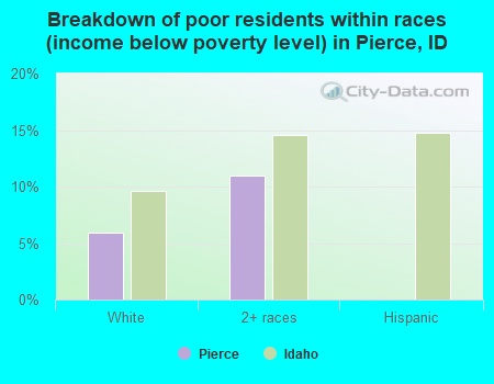 Breakdown of poor residents within races (income below poverty level) in Pierce, ID