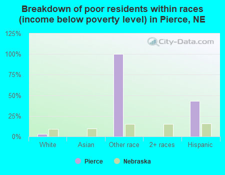 Breakdown of poor residents within races (income below poverty level) in Pierce, NE