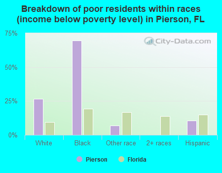 Breakdown of poor residents within races (income below poverty level) in Pierson, FL