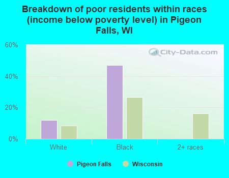 Breakdown of poor residents within races (income below poverty level) in Pigeon Falls, WI