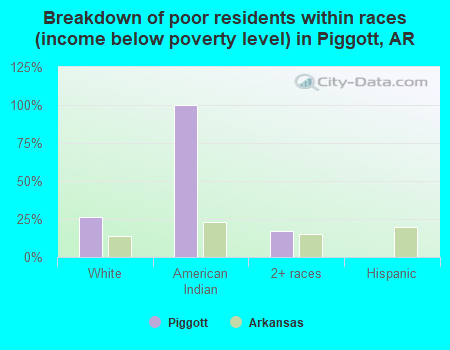 Breakdown of poor residents within races (income below poverty level) in Piggott, AR