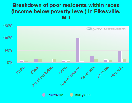 Breakdown of poor residents within races (income below poverty level) in Pikesville, MD