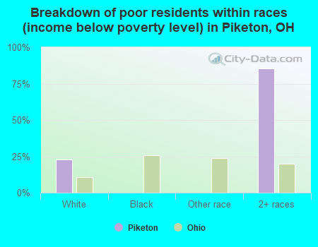Breakdown of poor residents within races (income below poverty level) in Piketon, OH