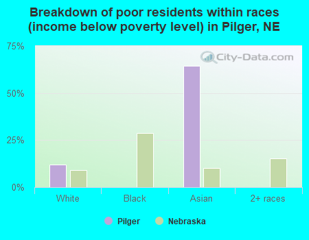 Breakdown of poor residents within races (income below poverty level) in Pilger, NE