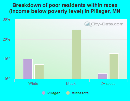 Breakdown of poor residents within races (income below poverty level) in Pillager, MN